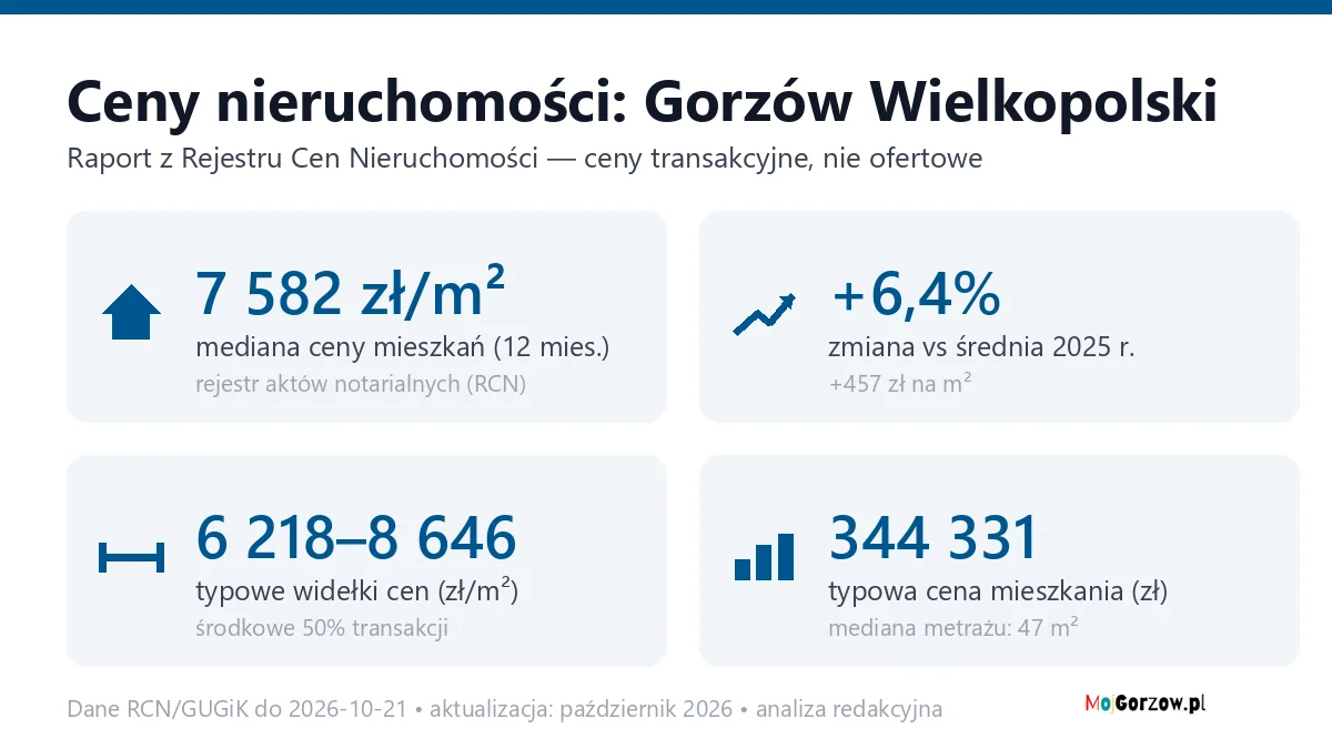 Infografika: ceny mieszkań w Gorzowie Wielkopolskim