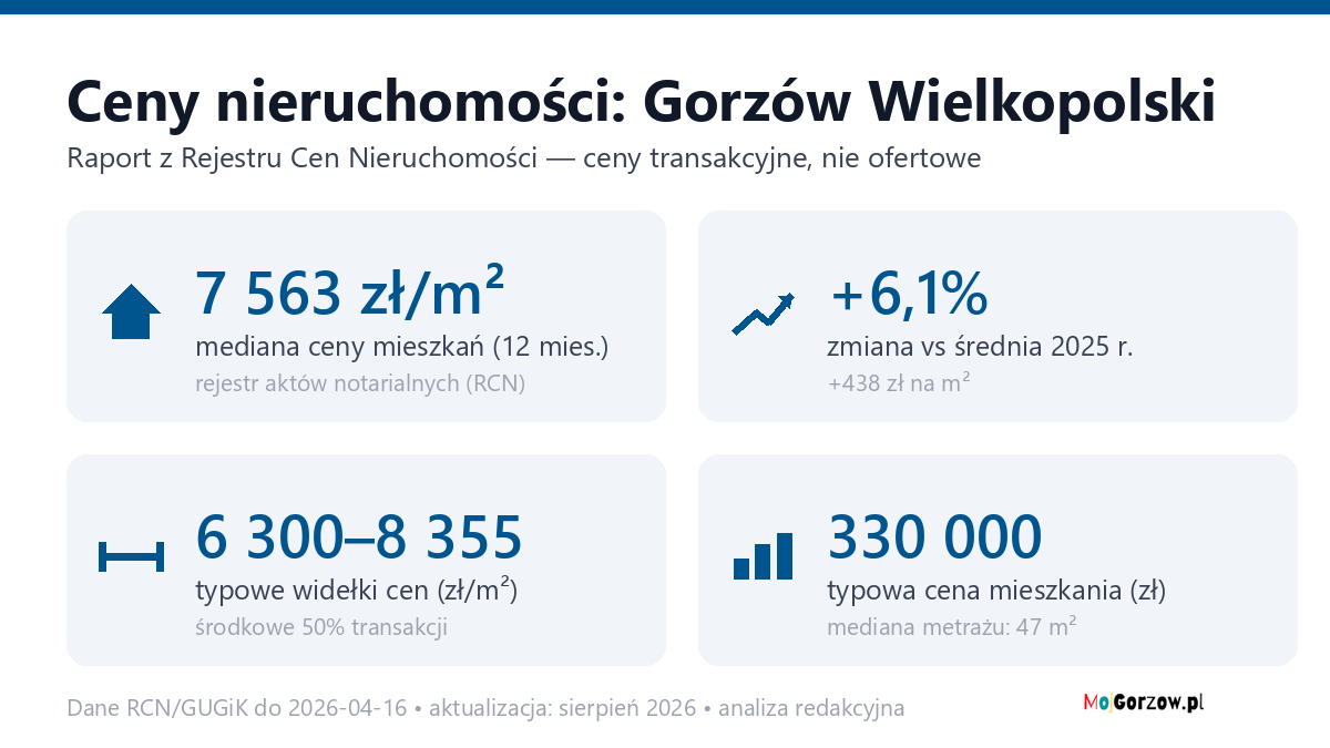 Infografika: ceny mieszkań w Gorzów Wielkopolski