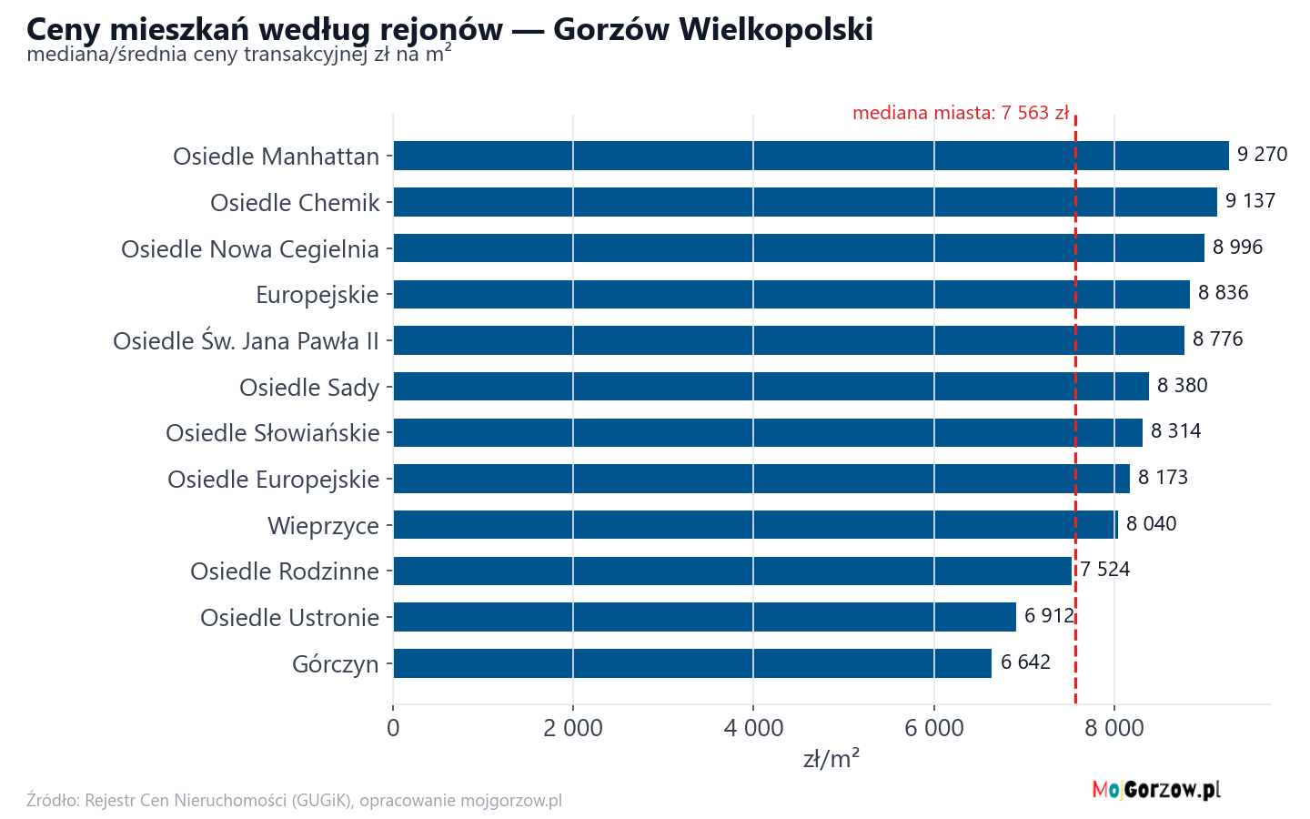 Ceny wg części miasta - Gorzów Wielkopolski