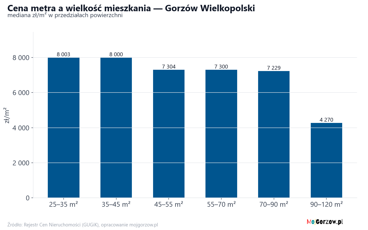 Ceny wg metrażu - Gorzów Wielkopolski
