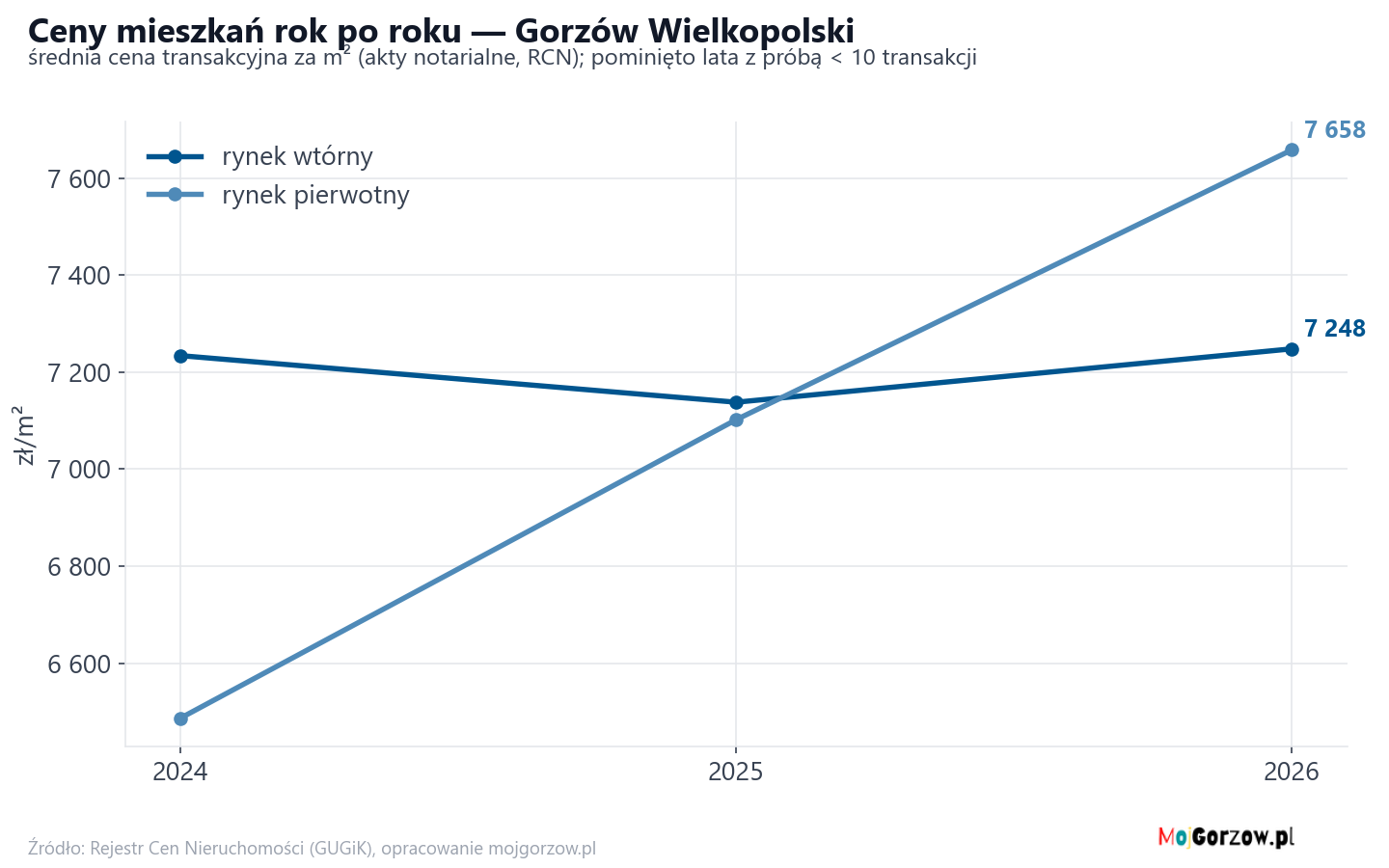 Trend cen - Gorzów Wielkopolski